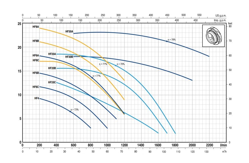 HF-6 pedrollo santrifüj pompa performans eğrisi